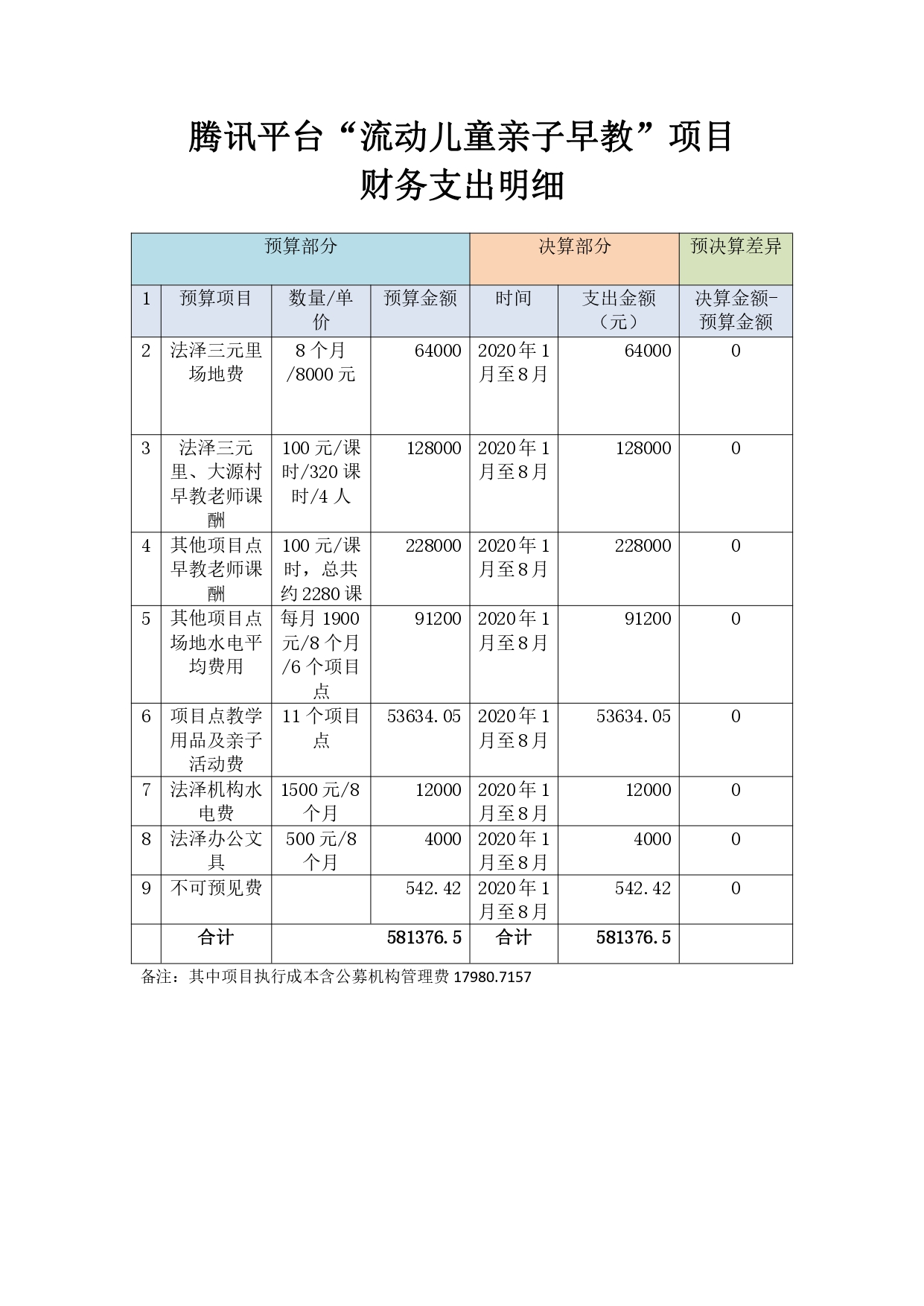 腾讯平台“流动儿童亲子早教”项目财务报告_page-0001(1).jpg