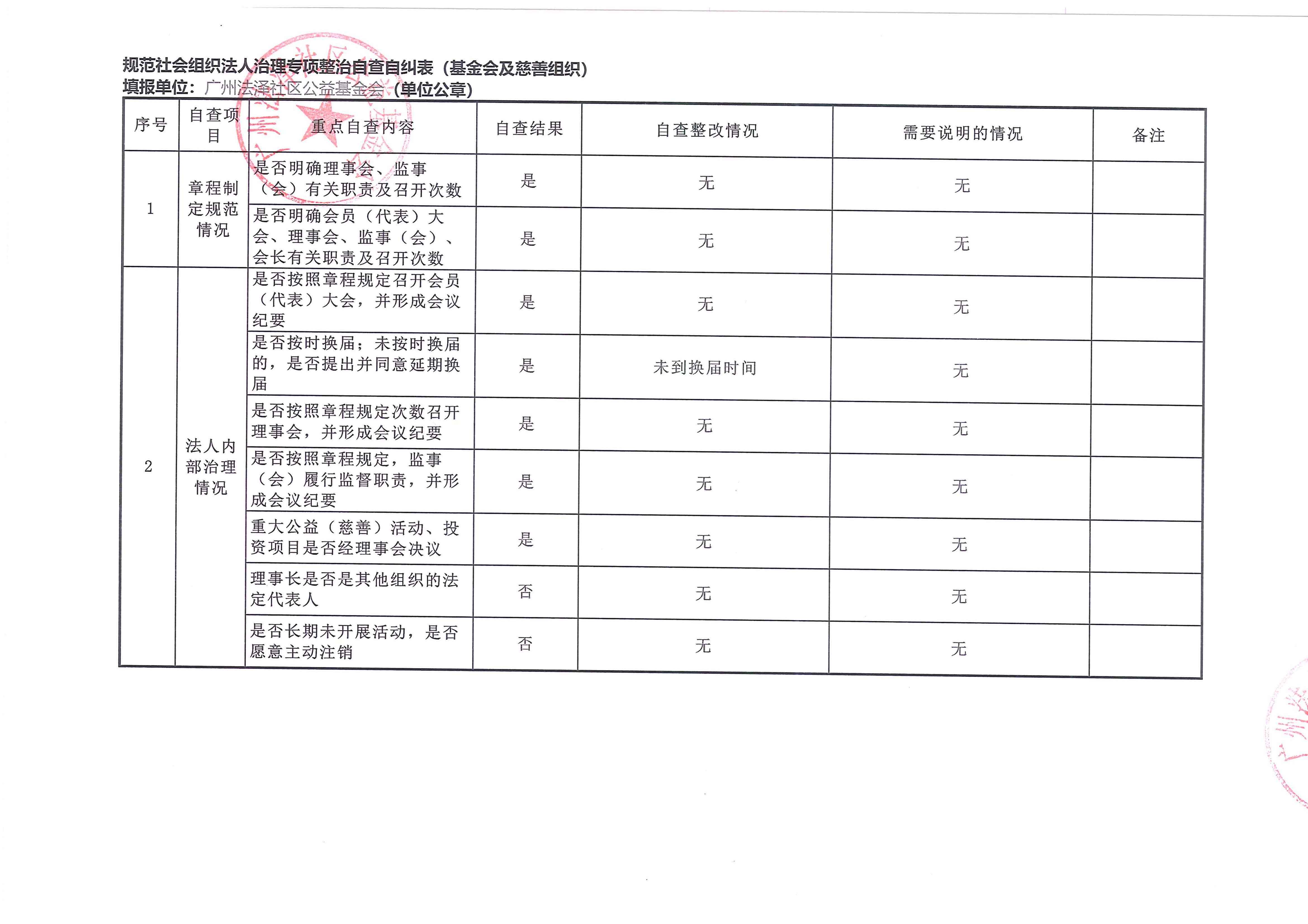 规范社会组织法人治理专项整治自查自纠表_页面_1.jpg