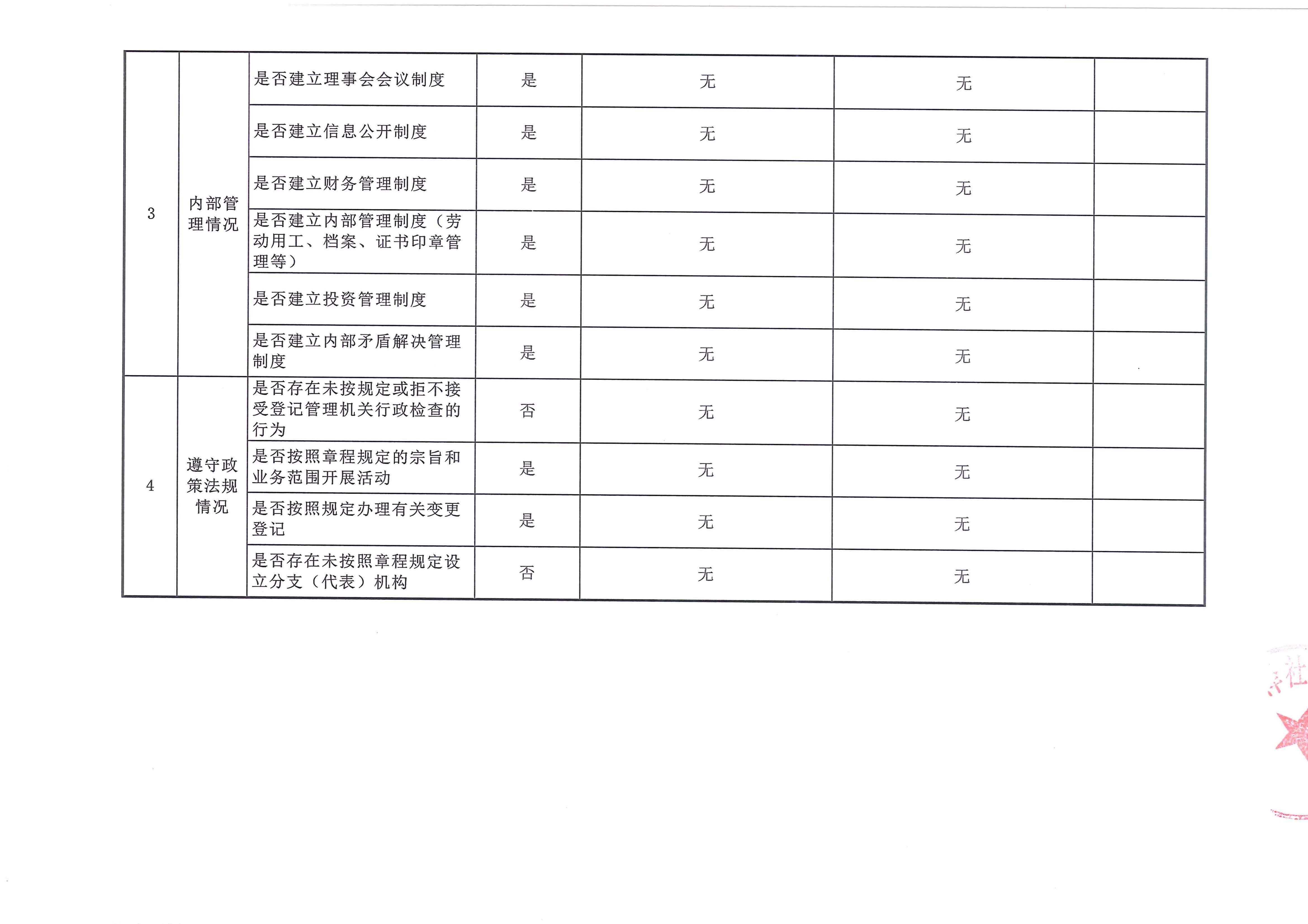 规范社会组织法人治理专项整治自查自纠表_页面_2.jpg