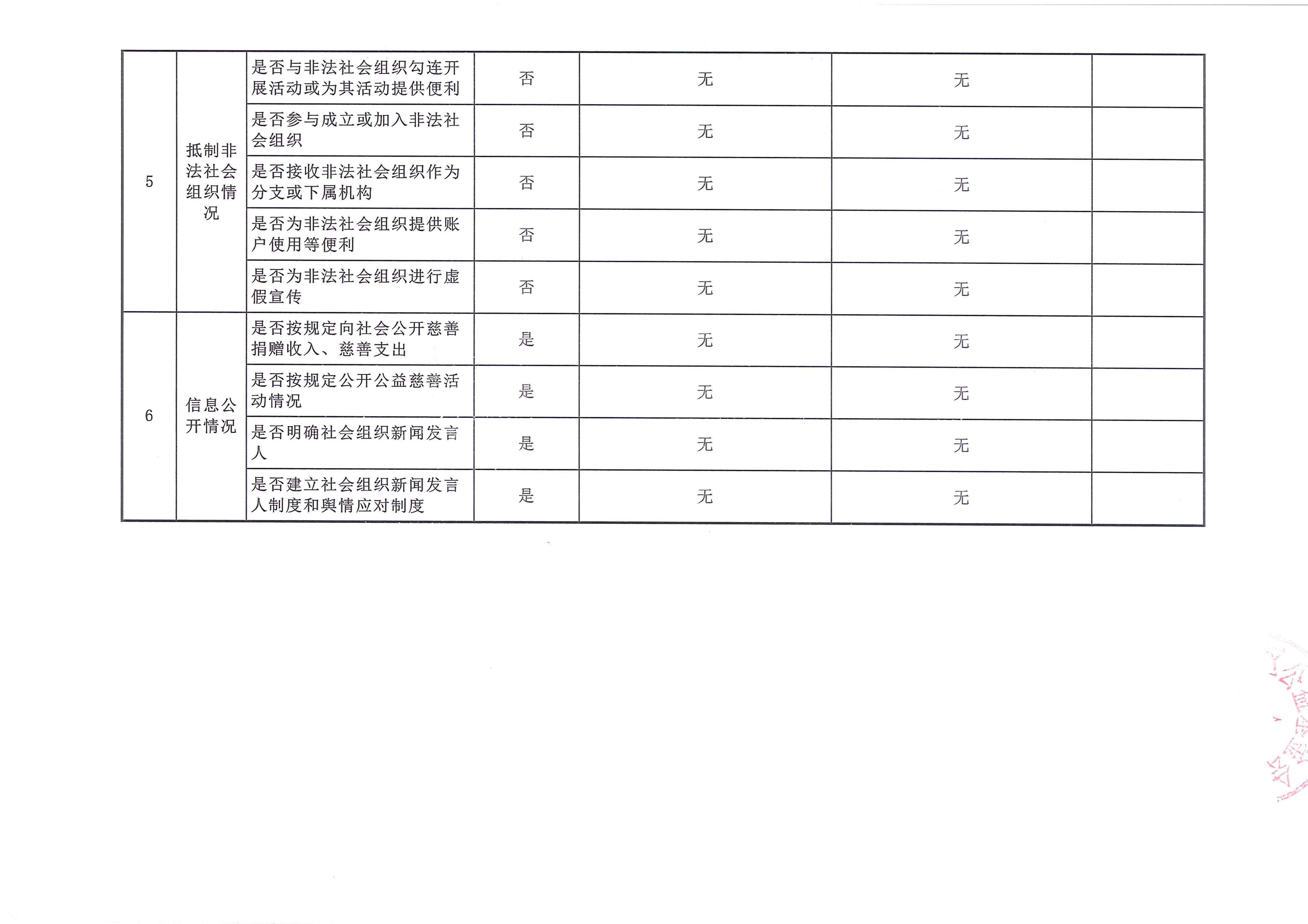 规范社会组织法人治理专项整治自查自纠表_页面_3.jpg